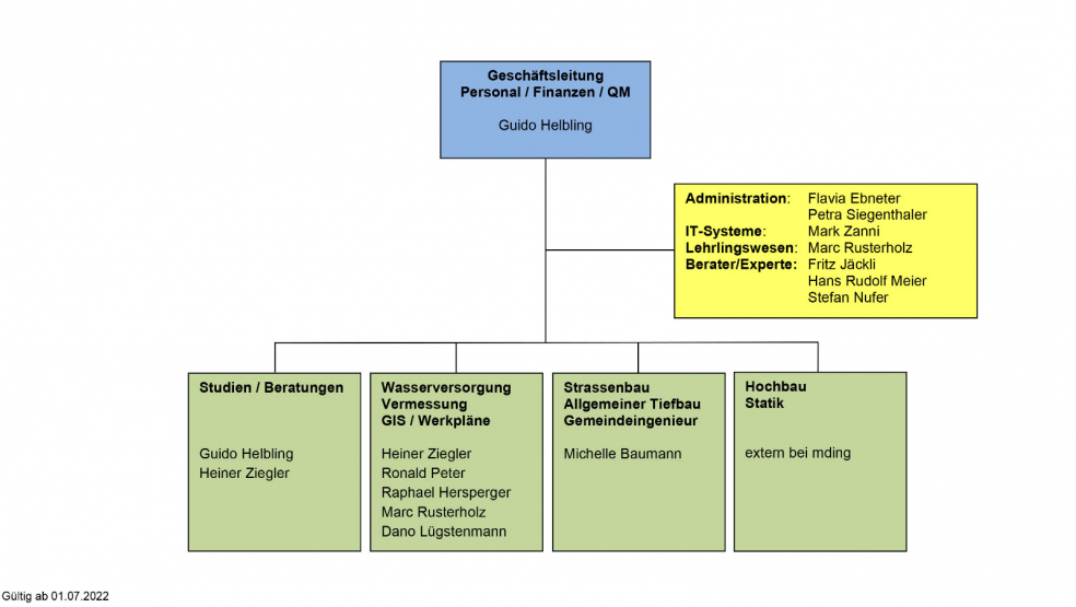 Organigramm